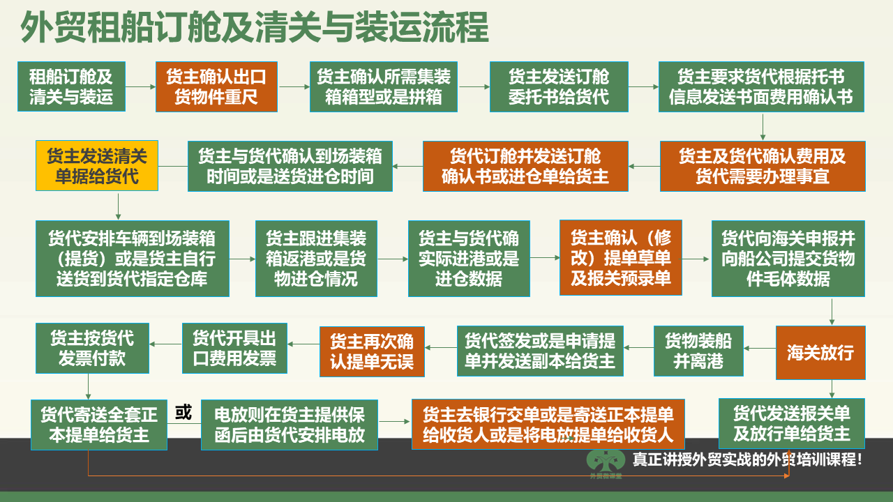 青海一张图学会外贸租船订舱、清关及装运流程等重要外贸流程操作